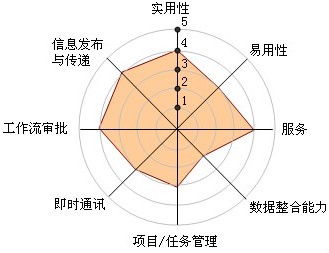 大數(shù)據(jù)時(shí)代下的角逐 圖解中國(guó)十大OA系統(tǒng)廠商核心競(jìng)爭(zhēng)力分析